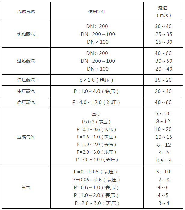 閥門通徑和介質流速表1