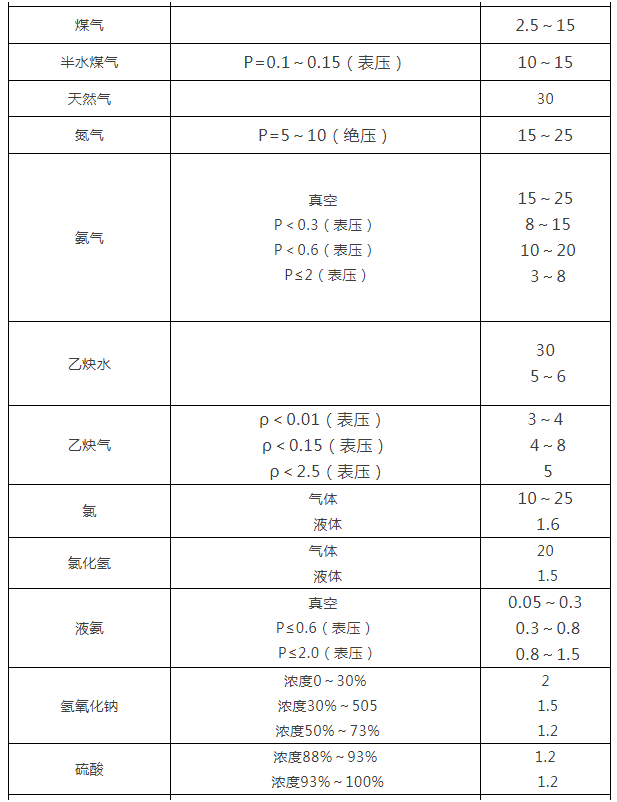 閥門通徑和介質流速表2